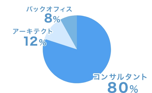 コンサルタント80% アーキテクト12% バックオフィス8%