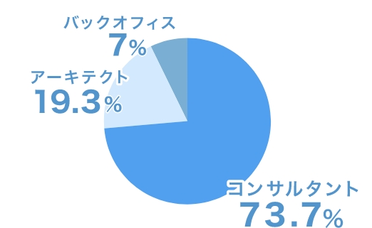 コンサルタント80% アーキテクト12% バックオフィス8%