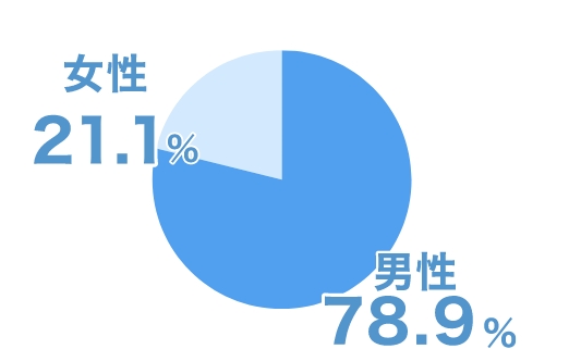 男性84%女性16%