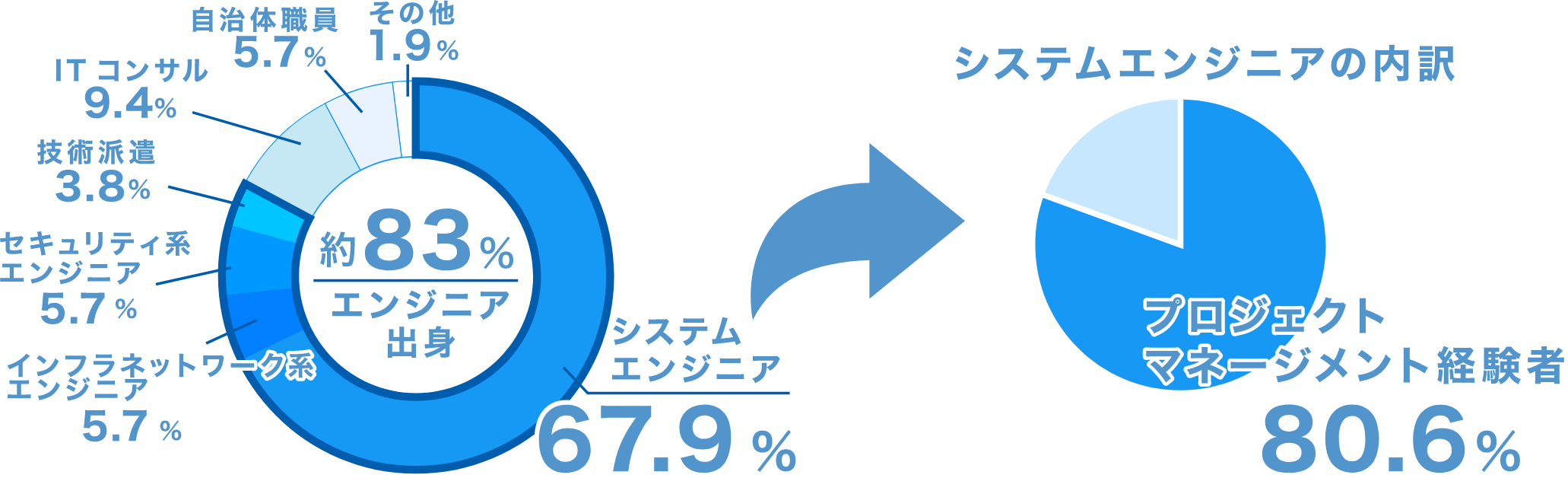前職の経験