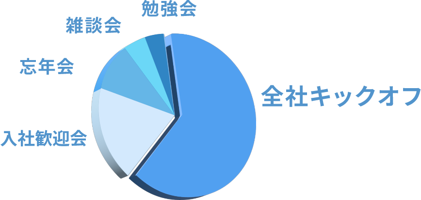 楽しみにしているイベントの割合