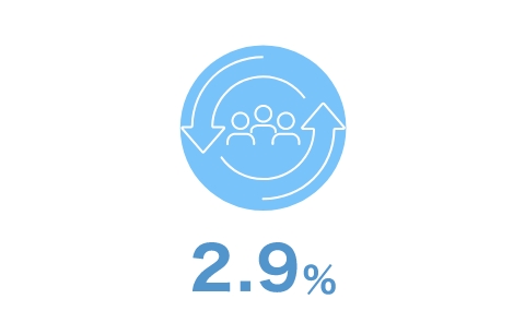 2.9%