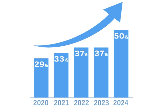 2024年50人