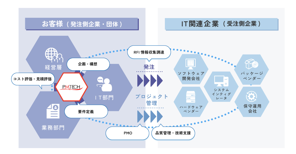 お客様と企業の関係